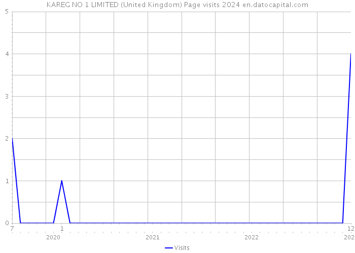 KAREG NO 1 LIMITED (United Kingdom) Page visits 2024 