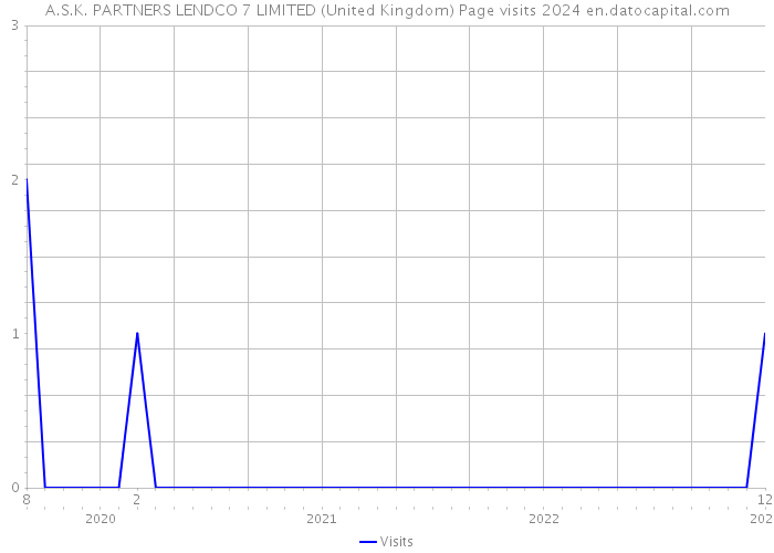 A.S.K. PARTNERS LENDCO 7 LIMITED (United Kingdom) Page visits 2024 