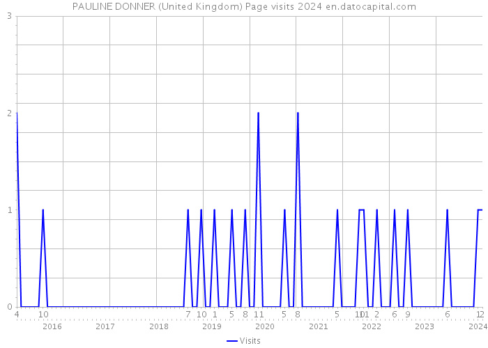 PAULINE DONNER (United Kingdom) Page visits 2024 