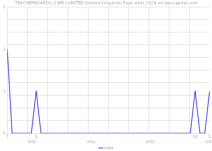 TEACHERBOARDS (1985) LIMITED (United Kingdom) Page visits 2024 