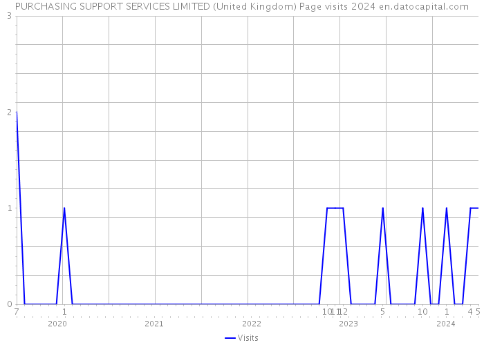 PURCHASING SUPPORT SERVICES LIMITED (United Kingdom) Page visits 2024 