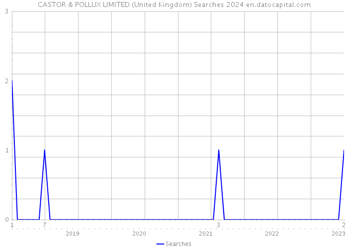 CASTOR & POLLUX LIMITED (United Kingdom) Searches 2024 