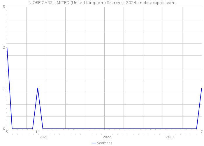NIOBE CARS LIMITED (United Kingdom) Searches 2024 
