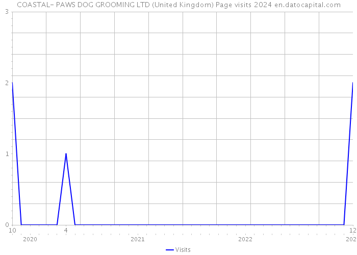 COASTAL- PAWS DOG GROOMING LTD (United Kingdom) Page visits 2024 