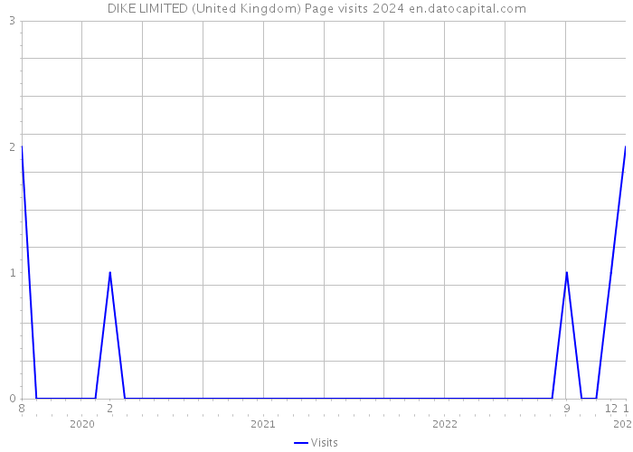 DIKE LIMITED (United Kingdom) Page visits 2024 