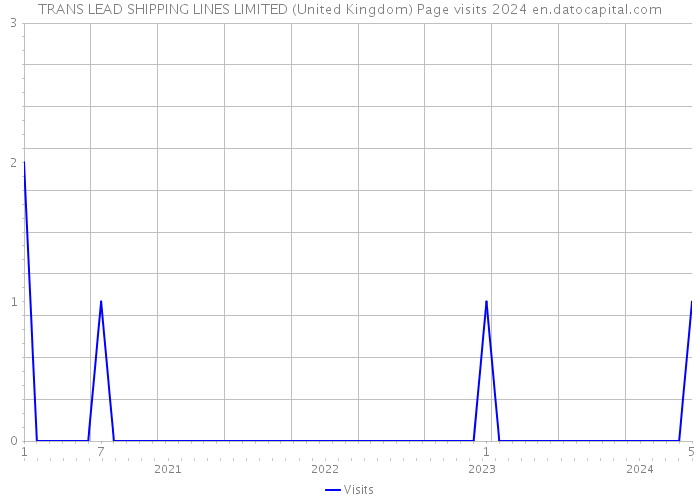 TRANS LEAD SHIPPING LINES LIMITED (United Kingdom) Page visits 2024 