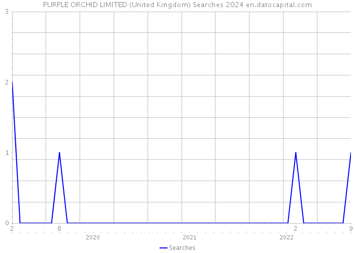 PURPLE ORCHID LIMITED (United Kingdom) Searches 2024 