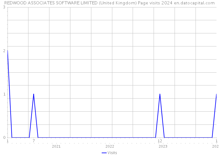 REDWOOD ASSOCIATES SOFTWARE LIMITED (United Kingdom) Page visits 2024 