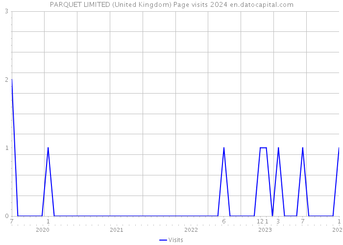 PARQUET LIMITED (United Kingdom) Page visits 2024 