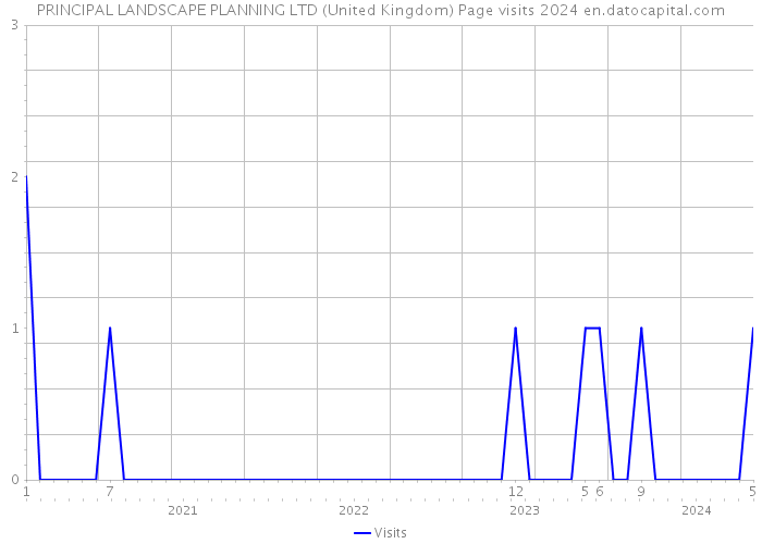 PRINCIPAL LANDSCAPE PLANNING LTD (United Kingdom) Page visits 2024 
