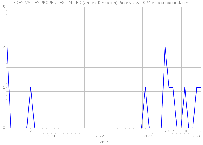 EDEN VALLEY PROPERTIES LIMITED (United Kingdom) Page visits 2024 