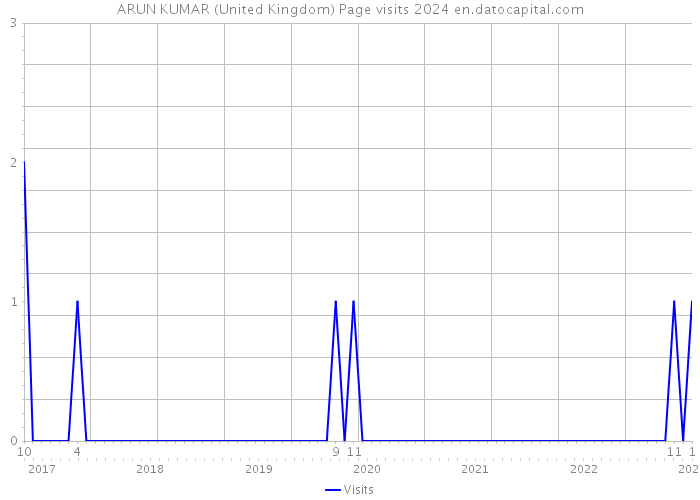ARUN KUMAR (United Kingdom) Page visits 2024 