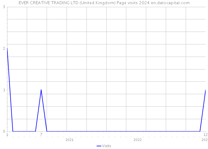 EVER CREATIVE TRADING LTD (United Kingdom) Page visits 2024 
