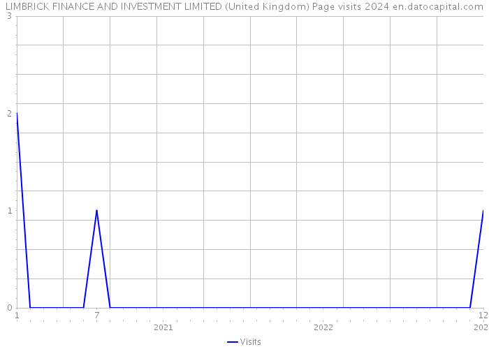LIMBRICK FINANCE AND INVESTMENT LIMITED (United Kingdom) Page visits 2024 