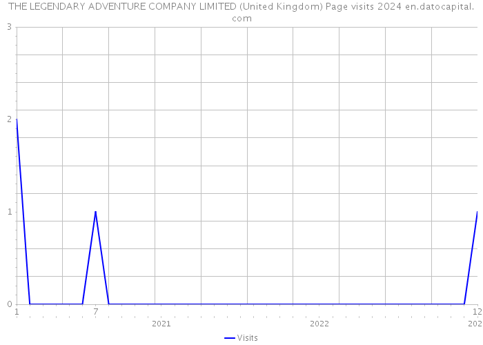 THE LEGENDARY ADVENTURE COMPANY LIMITED (United Kingdom) Page visits 2024 