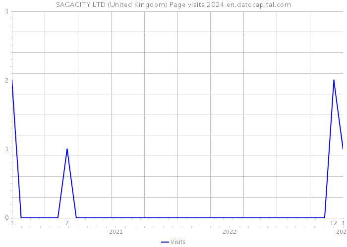 SAGACITY LTD (United Kingdom) Page visits 2024 