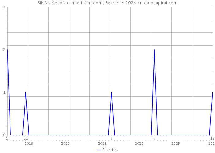 SINAN KALAN (United Kingdom) Searches 2024 