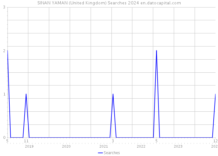 SINAN YAMAN (United Kingdom) Searches 2024 