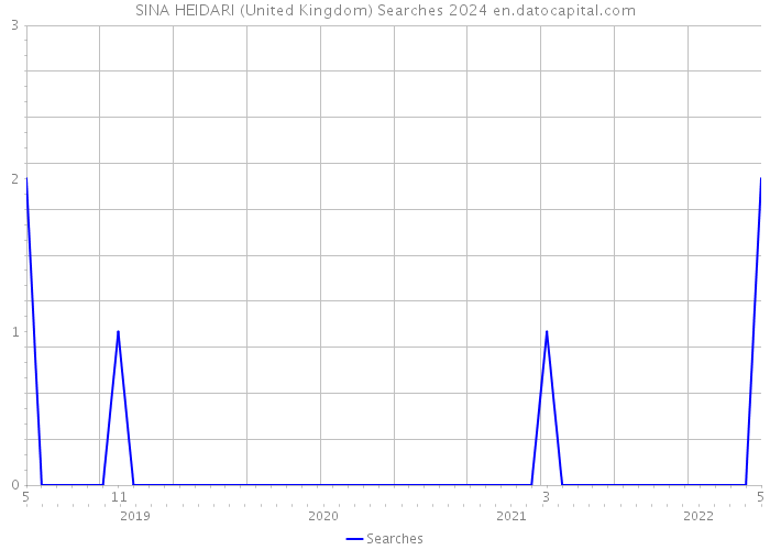 SINA HEIDARI (United Kingdom) Searches 2024 