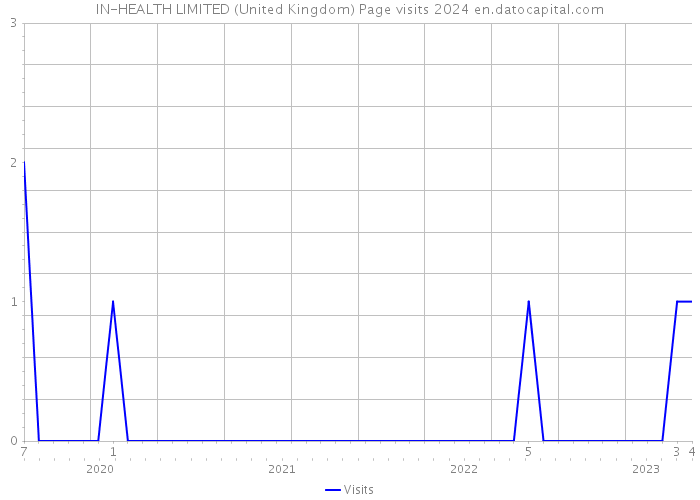 IN-HEALTH LIMITED (United Kingdom) Page visits 2024 