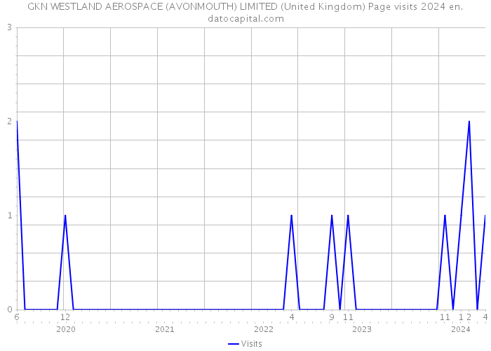GKN WESTLAND AEROSPACE (AVONMOUTH) LIMITED (United Kingdom) Page visits 2024 