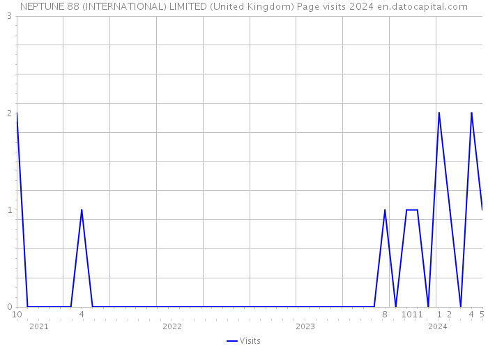 NEPTUNE 88 (INTERNATIONAL) LIMITED (United Kingdom) Page visits 2024 