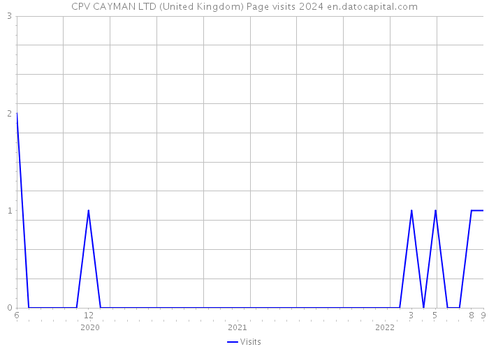 CPV CAYMAN LTD (United Kingdom) Page visits 2024 