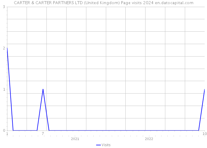 CARTER & CARTER PARTNERS LTD (United Kingdom) Page visits 2024 