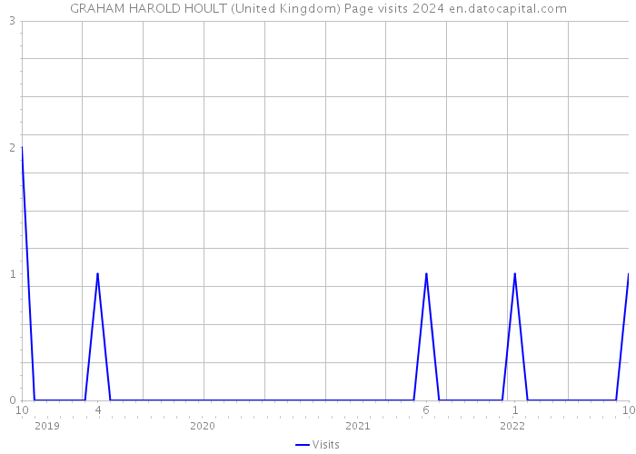 GRAHAM HAROLD HOULT (United Kingdom) Page visits 2024 