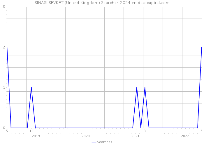 SINASI SEVKET (United Kingdom) Searches 2024 