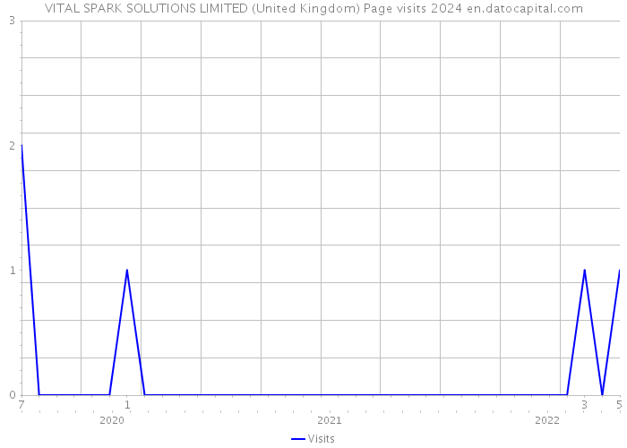 VITAL SPARK SOLUTIONS LIMITED (United Kingdom) Page visits 2024 