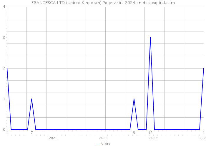 FRANCESCA LTD (United Kingdom) Page visits 2024 