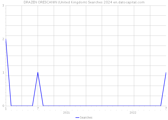 DRAZEN ORESCANIN (United Kingdom) Searches 2024 