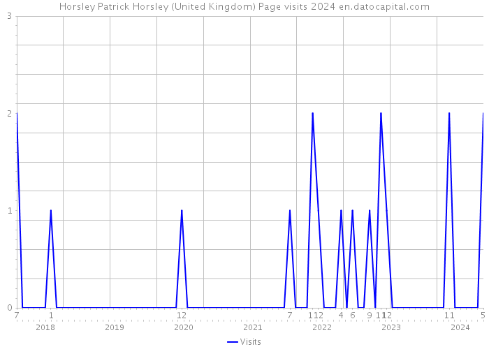 Horsley Patrick Horsley (United Kingdom) Page visits 2024 