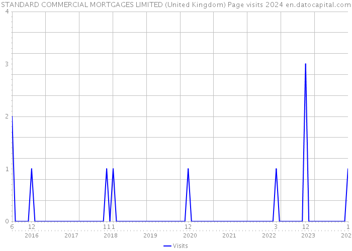 STANDARD COMMERCIAL MORTGAGES LIMITED (United Kingdom) Page visits 2024 