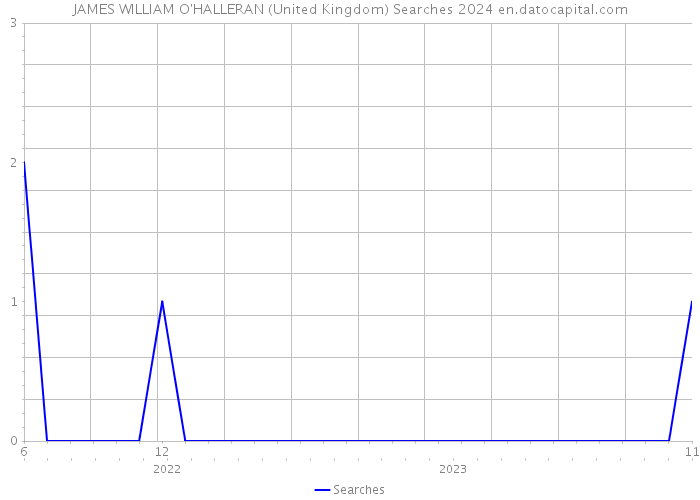JAMES WILLIAM O'HALLERAN (United Kingdom) Searches 2024 