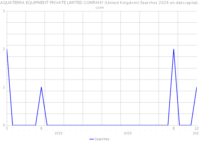AQUATERRA EQUIPMENT PRIVATE LIMITED COMPANY (United Kingdom) Searches 2024 