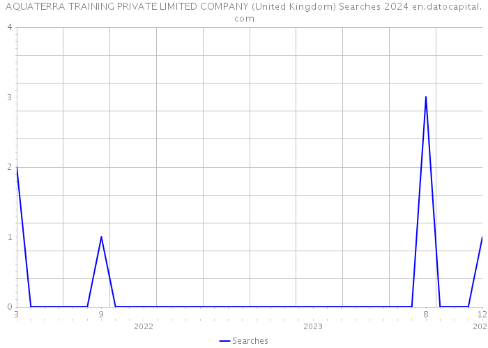 AQUATERRA TRAINING PRIVATE LIMITED COMPANY (United Kingdom) Searches 2024 