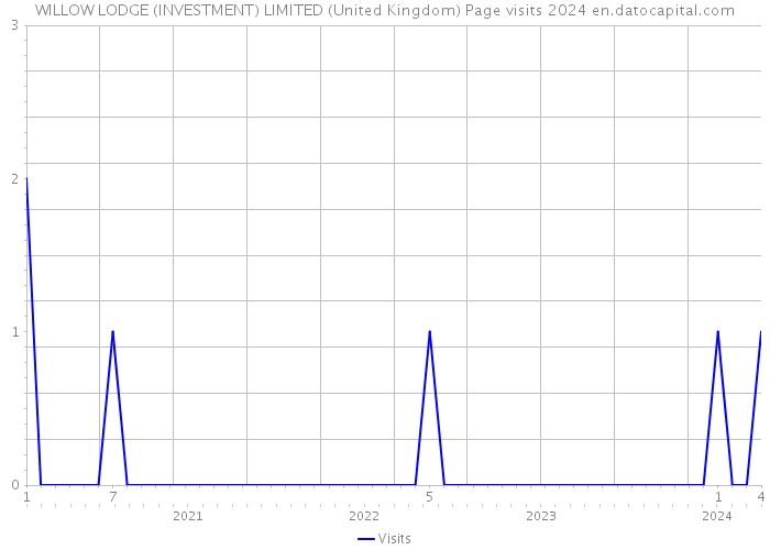 WILLOW LODGE (INVESTMENT) LIMITED (United Kingdom) Page visits 2024 