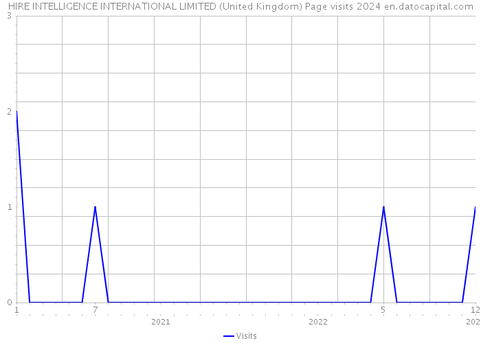 HIRE INTELLIGENCE INTERNATIONAL LIMITED (United Kingdom) Page visits 2024 