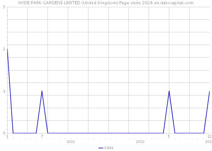 HYDE PARK GARDENS LIMITED (United Kingdom) Page visits 2024 