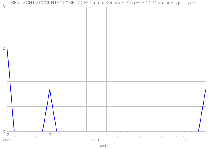 BEAUMONT ACCOUNTANCY SERVICES (United Kingdom) Searches 2024 