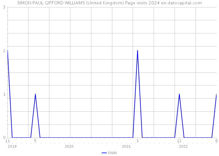 SIMON PAUL GIFFORD WILLIAMS (United Kingdom) Page visits 2024 