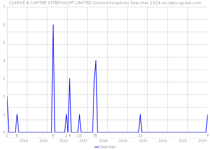 CLARKE & CARTER INTERYACHT LIMITED (United Kingdom) Searches 2024 
