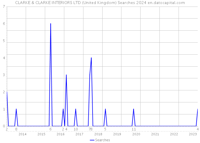 CLARKE & CLARKE INTERIORS LTD (United Kingdom) Searches 2024 