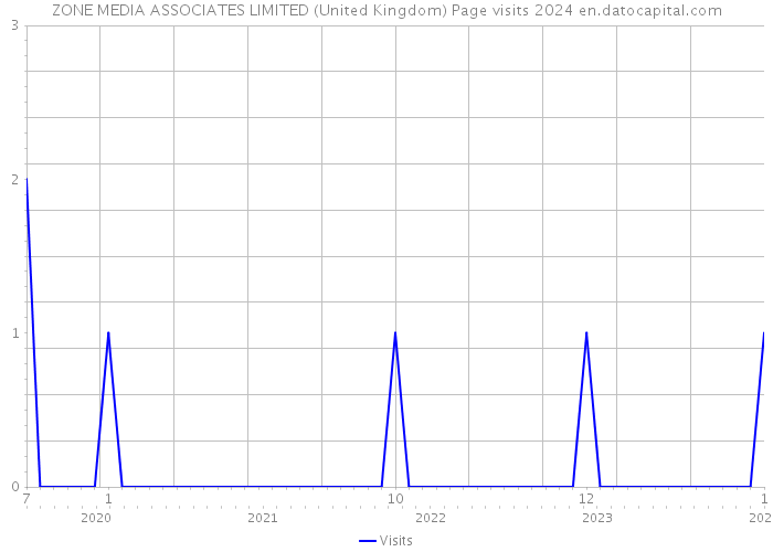 ZONE MEDIA ASSOCIATES LIMITED (United Kingdom) Page visits 2024 