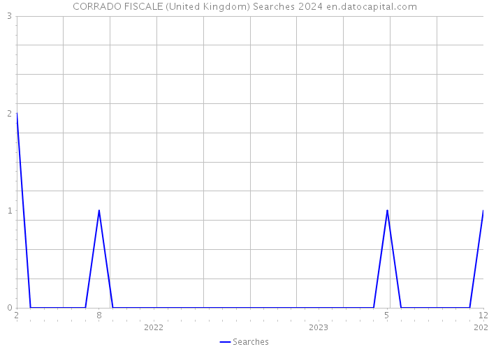 CORRADO FISCALE (United Kingdom) Searches 2024 