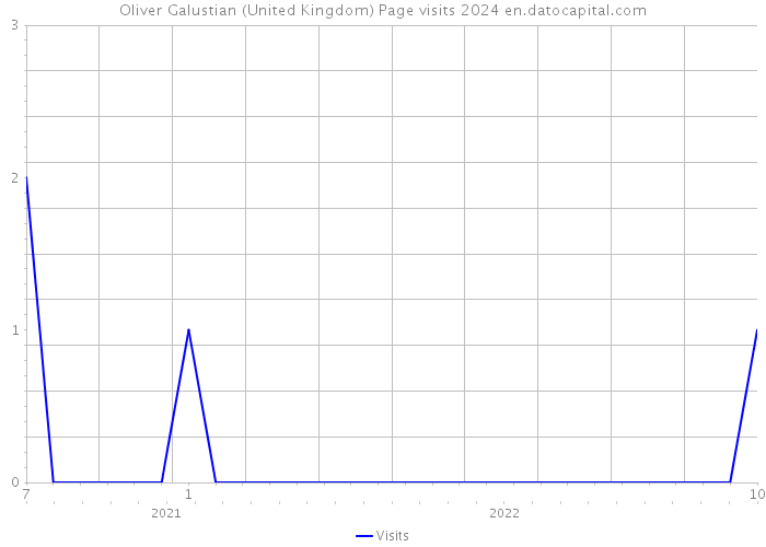 Oliver Galustian (United Kingdom) Page visits 2024 