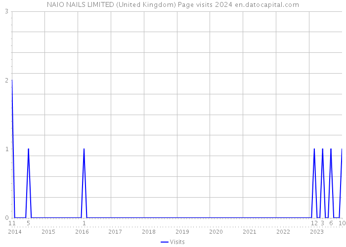 NAIO NAILS LIMITED (United Kingdom) Page visits 2024 