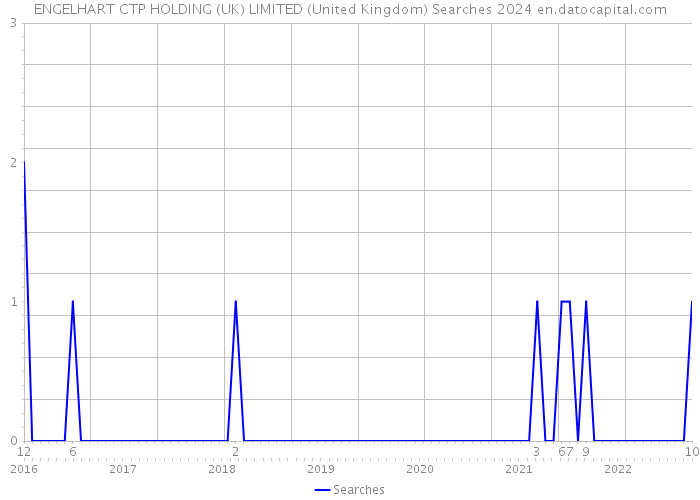 ENGELHART CTP HOLDING (UK) LIMITED (United Kingdom) Searches 2024 